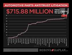 $715.88 Million Total Settlements to Date